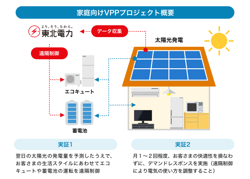 東北電力のVPP事業の取り組み-スマートハウスに向けた取り組み