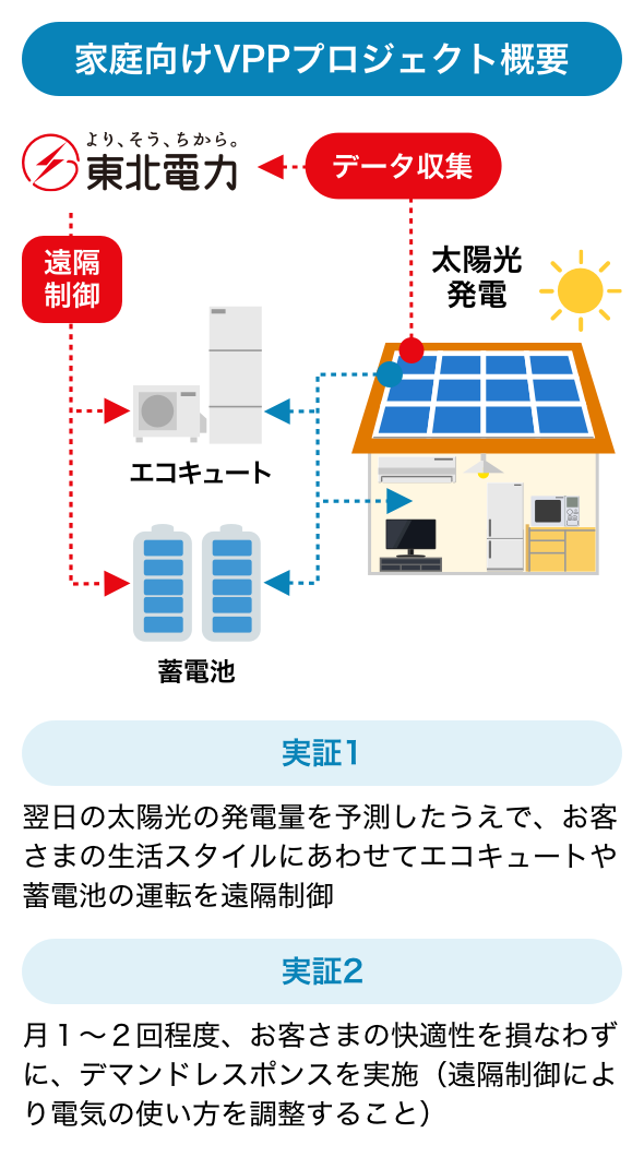 東北電力のVPP事業の取り組み-スマートハウスに向けた取り組み