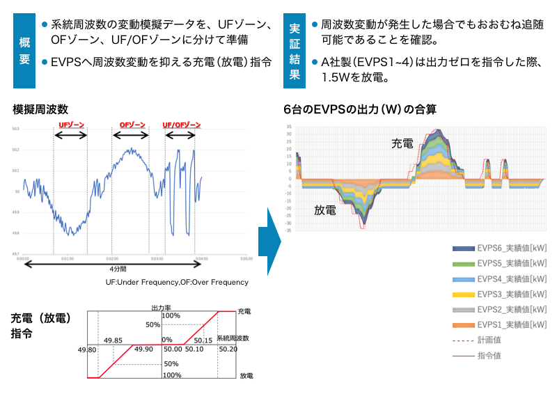 東北電力のVPP事業の取り組み-V2G、EV、eモビリティ検証2