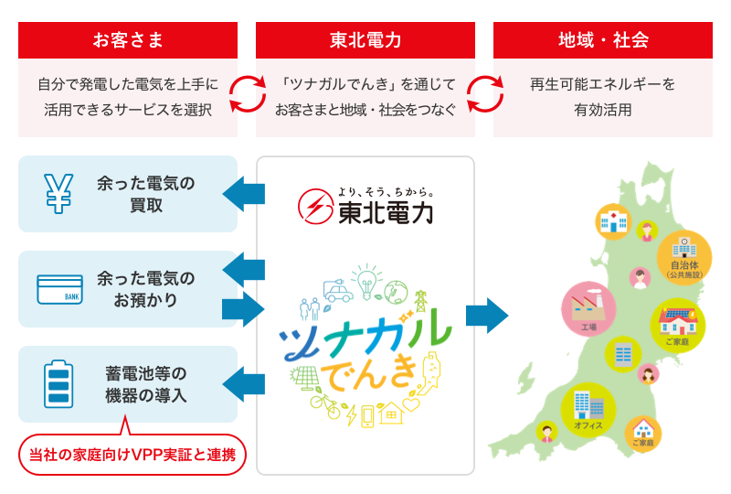 東北電力のVPP事業の取り組み-再生可能エネルギーの有効活用